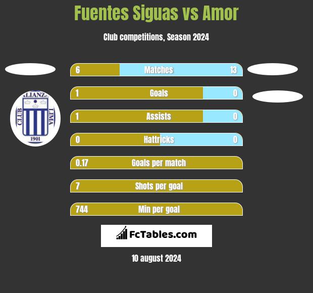 Fuentes Siguas vs Amor h2h player stats