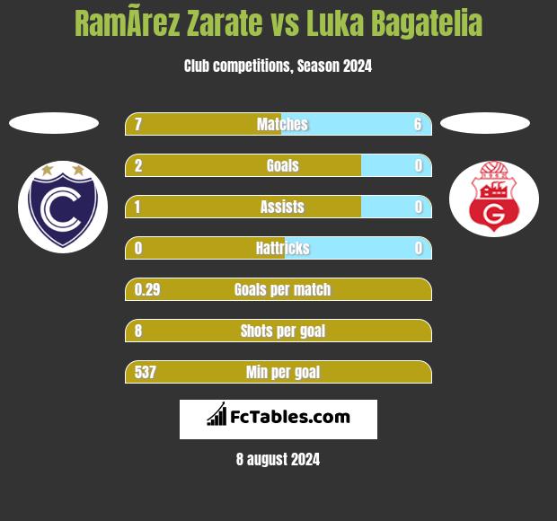 RamÃ­rez Zarate vs Luka Bagatelia h2h player stats