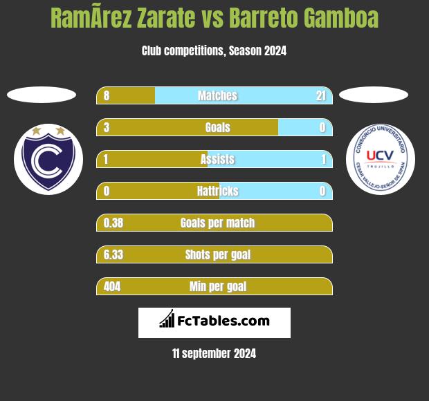 RamÃ­rez Zarate vs Barreto Gamboa h2h player stats