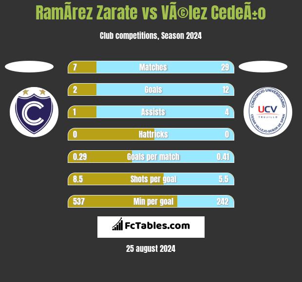 RamÃ­rez Zarate vs VÃ©lez CedeÃ±o h2h player stats