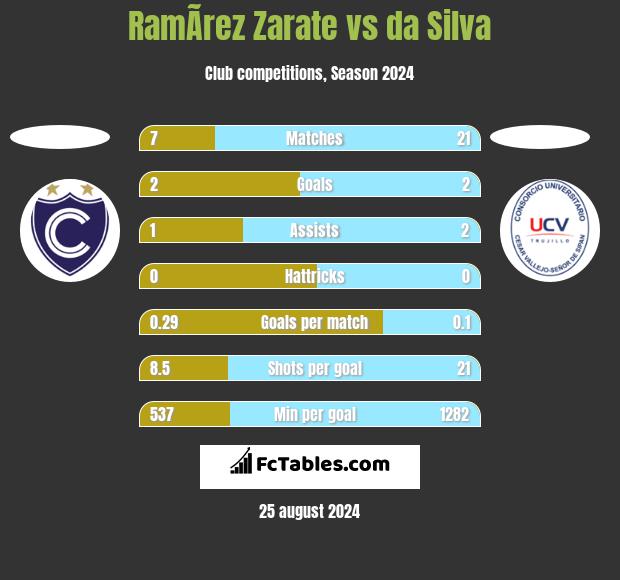 RamÃ­rez Zarate vs da Silva h2h player stats