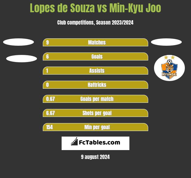 Lopes de Souza vs Min-Kyu Joo h2h player stats