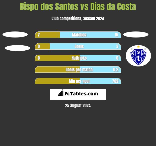 Bispo dos Santos vs Dias da Costa h2h player stats