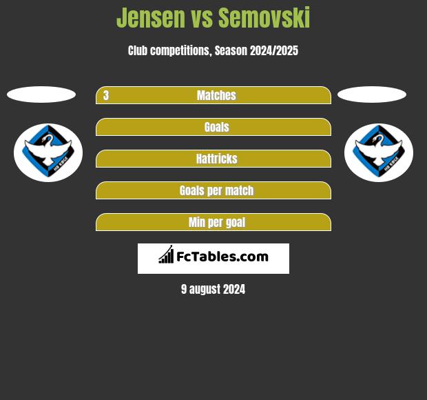 Jensen vs Semovski h2h player stats