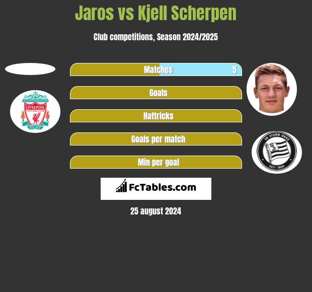 Jaros vs Kjell Scherpen h2h player stats