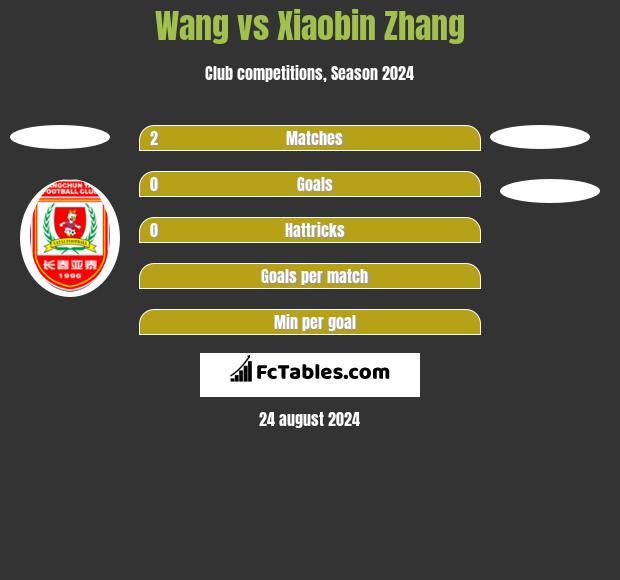 Wang vs Xiaobin Zhang h2h player stats