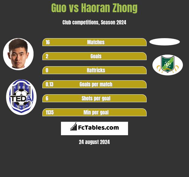 Guo vs Haoran Zhong h2h player stats