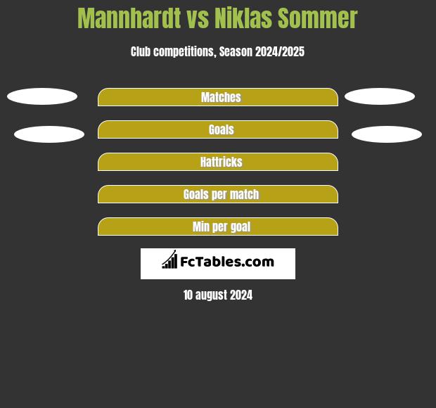 Mannhardt vs Niklas Sommer h2h player stats