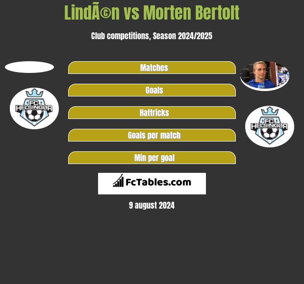 LindÃ©n vs Morten Bertolt h2h player stats