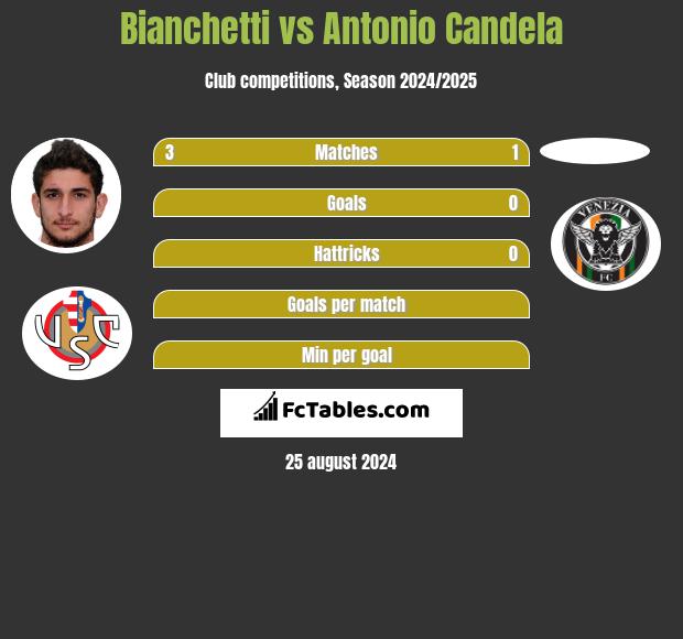 Bianchetti vs Antonio Candela h2h player stats