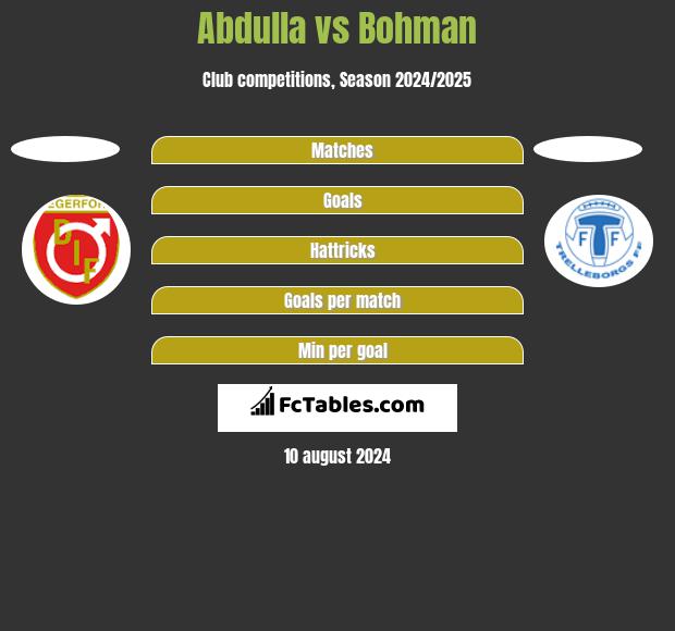 Abdulla vs Bohman h2h player stats