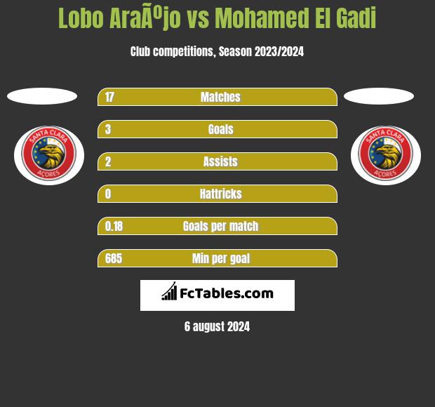 Lobo AraÃºjo vs Mohamed El Gadi h2h player stats