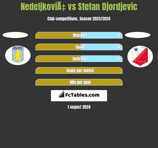 NedeljkoviÄ‡ vs Stefan Djordjevic h2h player stats