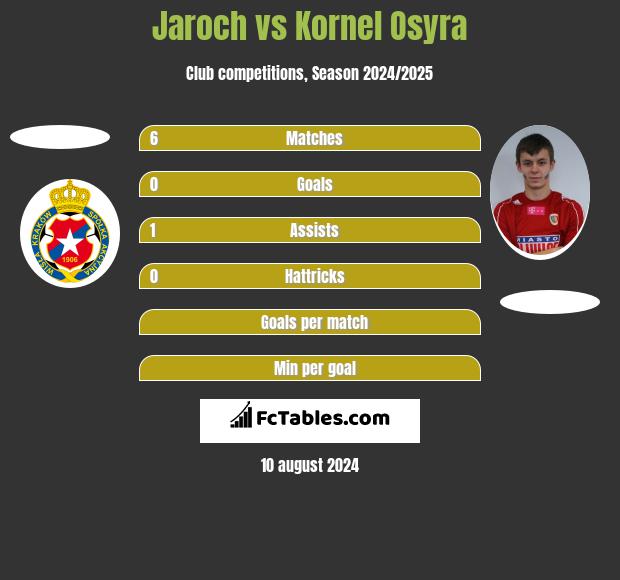 Jaroch vs Kornel Osyra h2h player stats