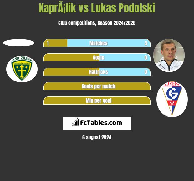 KaprÃ¡lik vs Lukas Podolski h2h player stats