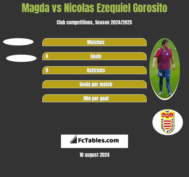 Magda vs Nicolas Ezequiel Gorosito h2h player stats