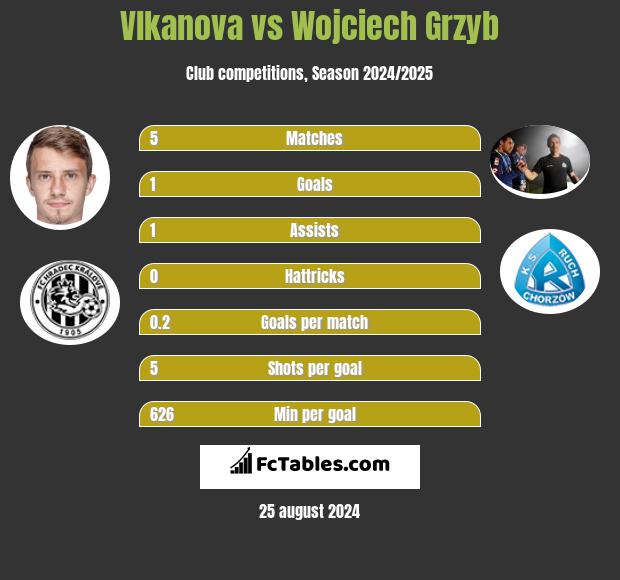 Vlkanova vs Wojciech Grzyb h2h player stats