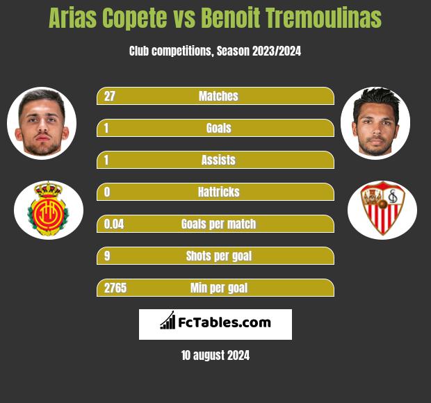 Arias Copete vs Benoit Tremoulinas h2h player stats