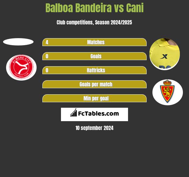 Balboa Bandeira vs Cani h2h player stats