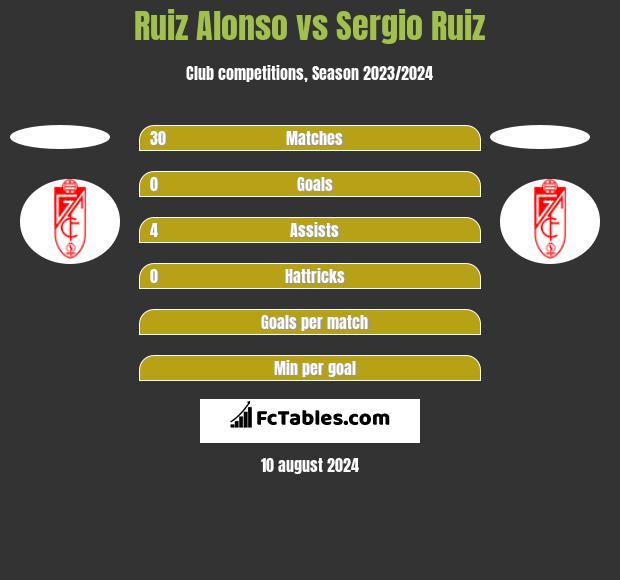 Ruiz Alonso vs Sergio Ruiz h2h player stats