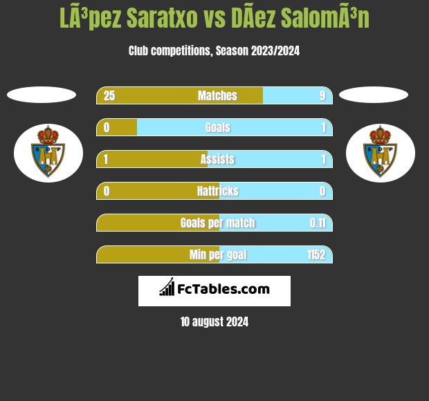 LÃ³pez Saratxo vs DÃ­ez SalomÃ³n h2h player stats