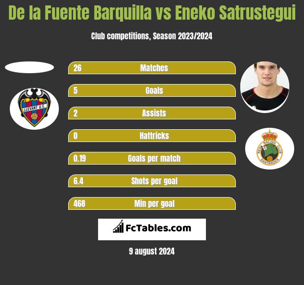 De la Fuente Barquilla vs Eneko Satrustegui h2h player stats