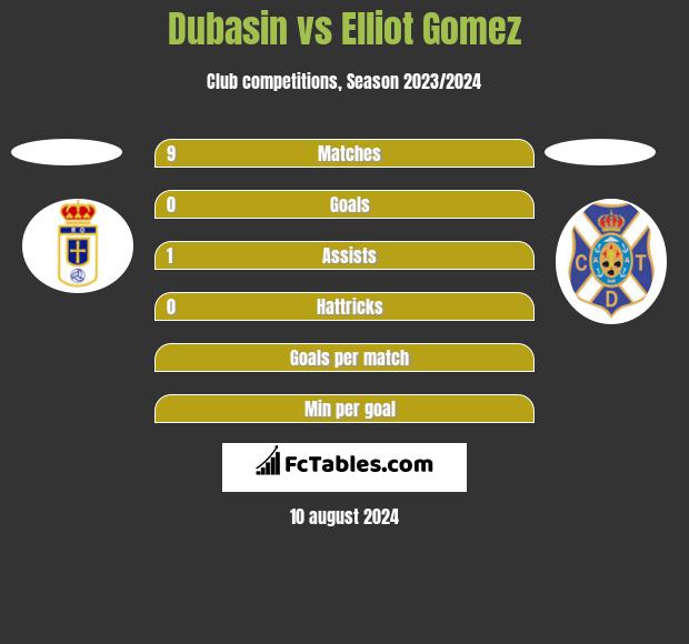 Dubasin vs Elliot Gomez h2h player stats