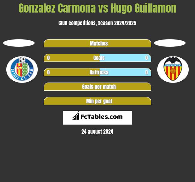 Gonzalez Carmona vs Hugo Guillamon h2h player stats