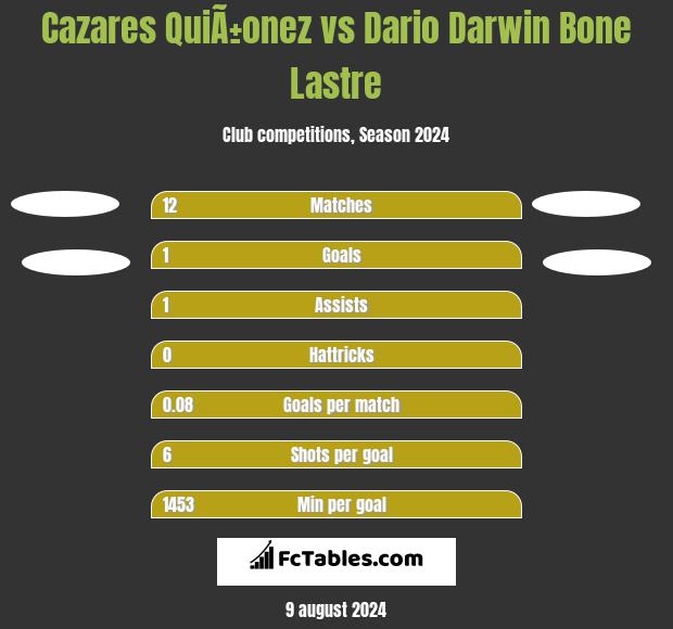 Cazares QuiÃ±onez vs Dario Darwin Bone Lastre h2h player stats