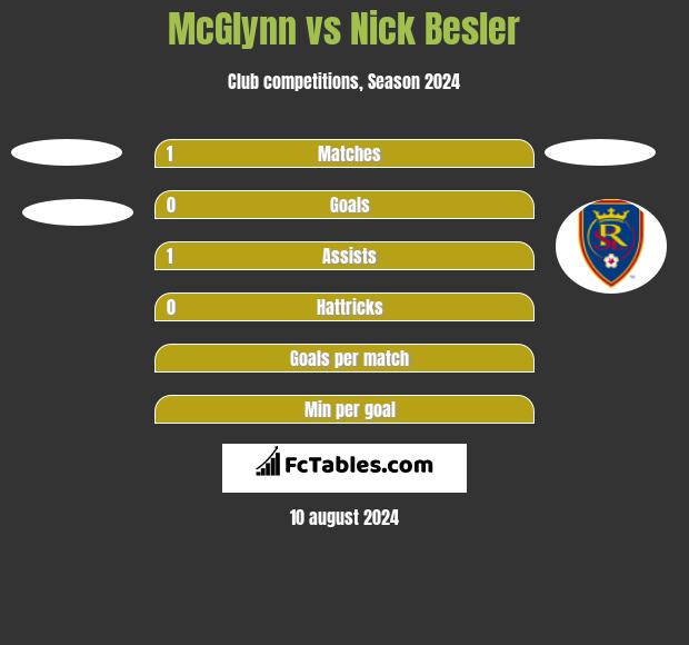 McGlynn vs Nick Besler h2h player stats