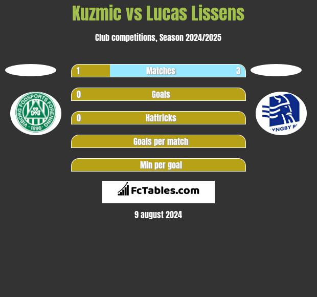 Kuzmic vs Lucas Lissens h2h player stats