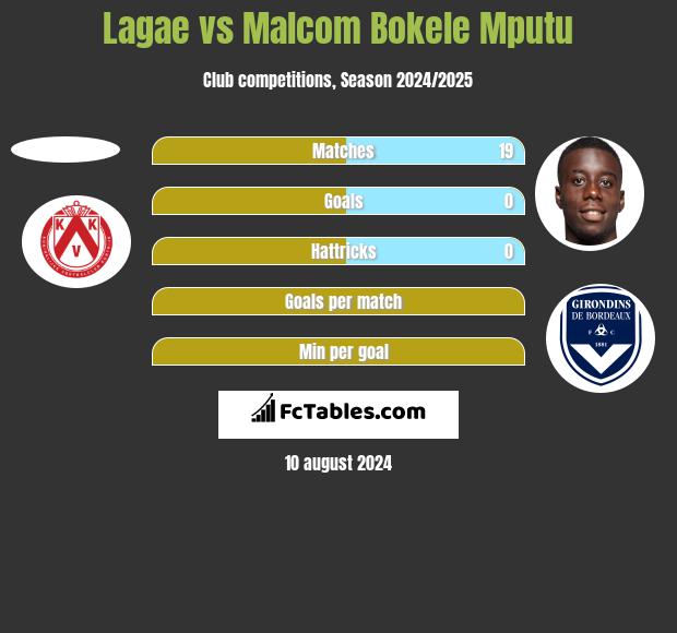 Lagae vs Malcom Bokele Mputu h2h player stats