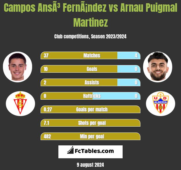 Campos AnsÃ³ FernÃ¡ndez vs Arnau Puigmal Martinez h2h player stats