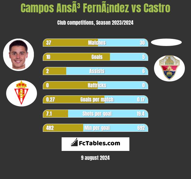 Campos AnsÃ³ FernÃ¡ndez vs Castro h2h player stats