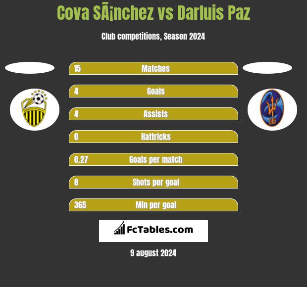 Cova SÃ¡nchez vs Darluis Paz h2h player stats