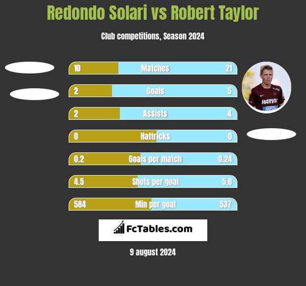 Redondo Solari vs Robert Taylor h2h player stats