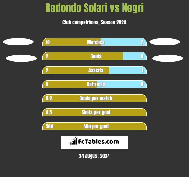 Redondo Solari vs Negri h2h player stats