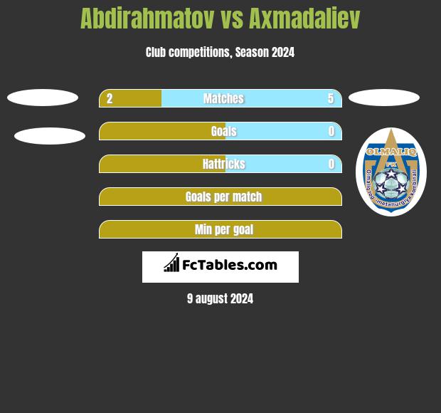 Abdirahmatov vs Axmadaliev h2h player stats