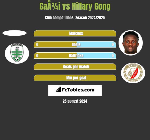 GaÅ¾i vs Hillary Gong h2h player stats