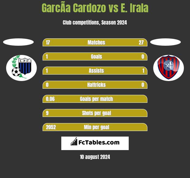 GarcÃ­a Cardozo vs E. Irala h2h player stats