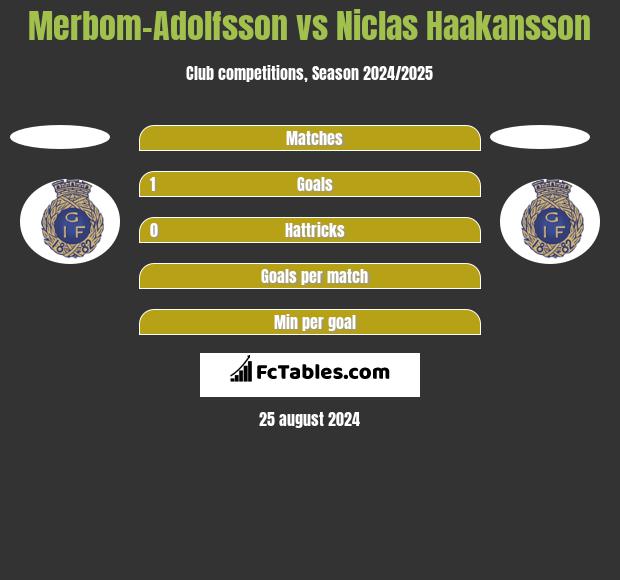 Merbom-Adolfsson vs Niclas Haakansson h2h player stats