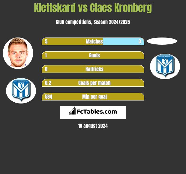 Klettskard vs Claes Kronberg h2h player stats