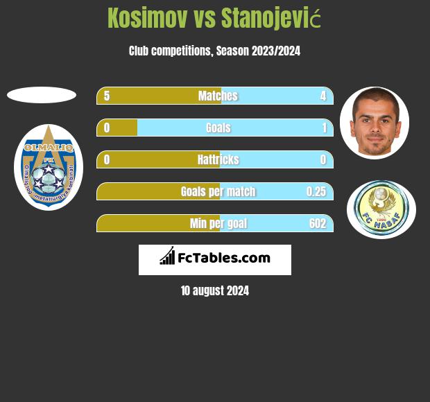 Kosimov vs Stanojević h2h player stats