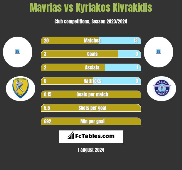 Mavrias vs Kyriakos Kivrakidis h2h player stats