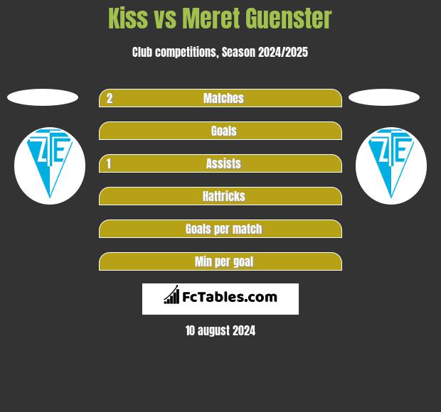 Kiss vs Meret Guenster h2h player stats