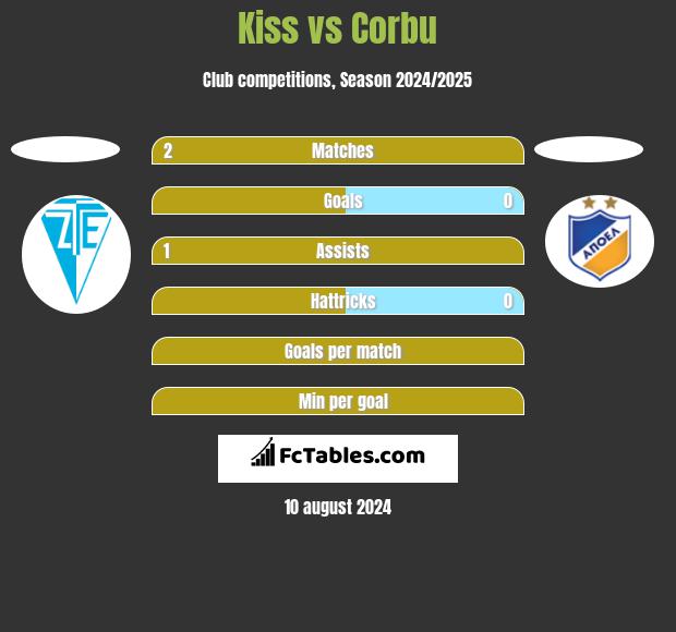 Kiss vs Corbu h2h player stats