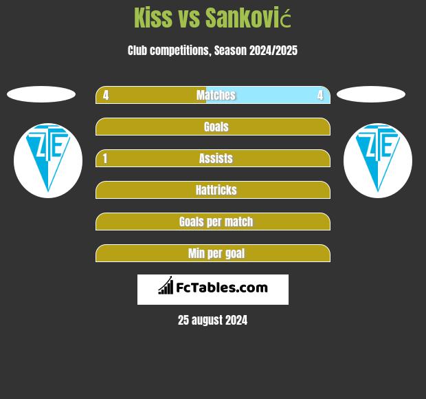 Kiss vs Sanković h2h player stats