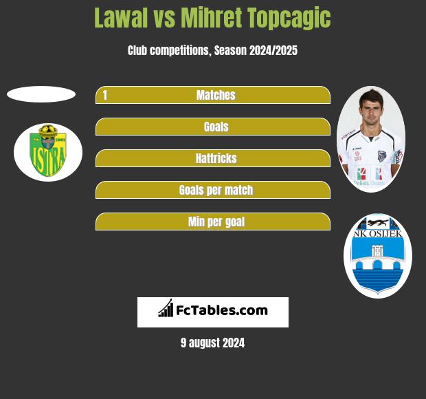 Lawal vs Mihret Topcagic h2h player stats