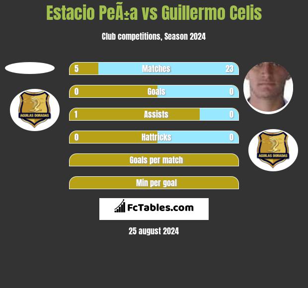 Estacio PeÃ±a vs Guillermo Celis h2h player stats