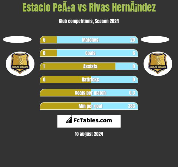 Estacio PeÃ±a vs Rivas HernÃ¡ndez h2h player stats